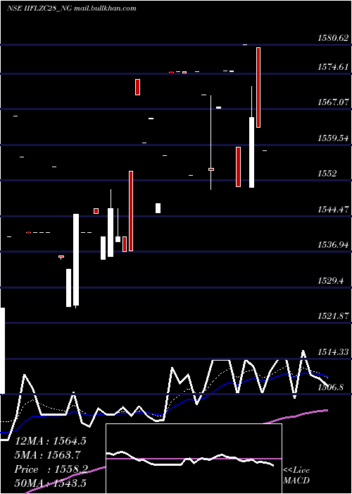  Daily chart UnseRe