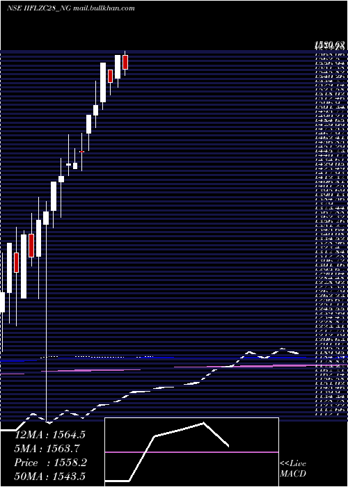  monthly chart UnseRe