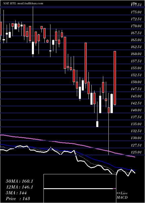  Daily chart IndustrialInvestment