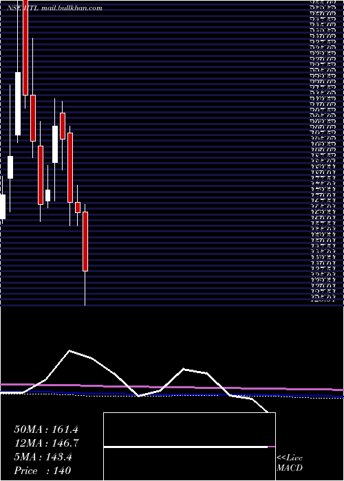  monthly chart IndustrialInvestment