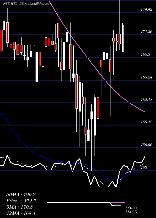  Daily chart IndustrialInv
