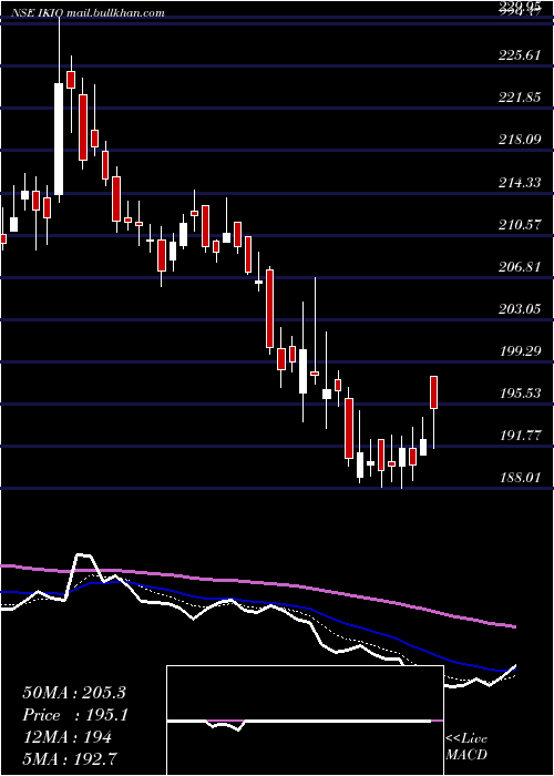  Daily chart IkioLighting