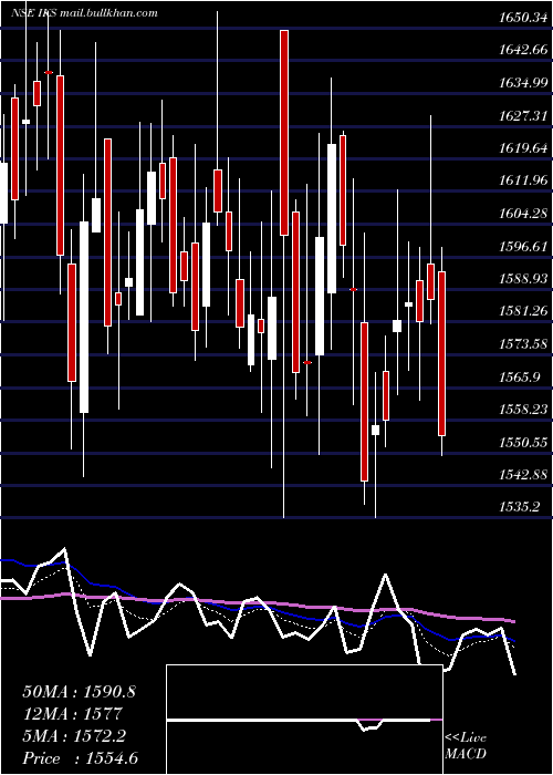  Daily chart InventurusKnowledge
