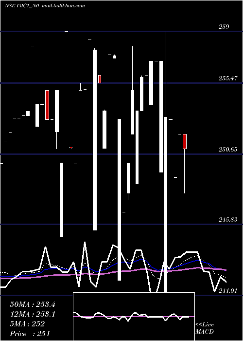  Daily chart SecRe