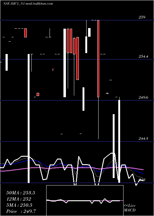  Daily chart SecRe