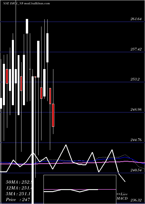 monthly chart SecRe