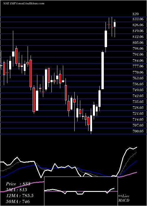  Daily chart IndianMetals