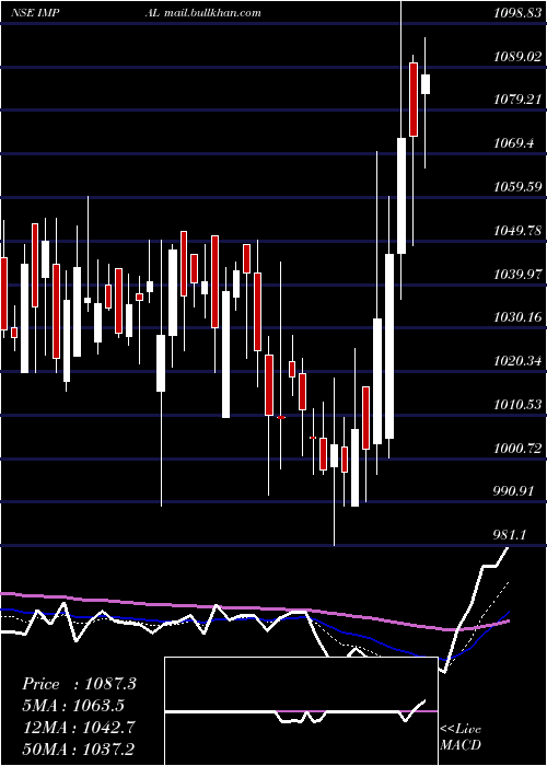  Daily chart IndiaMotor