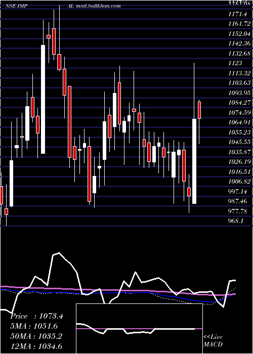  weekly chart IndiaMotor