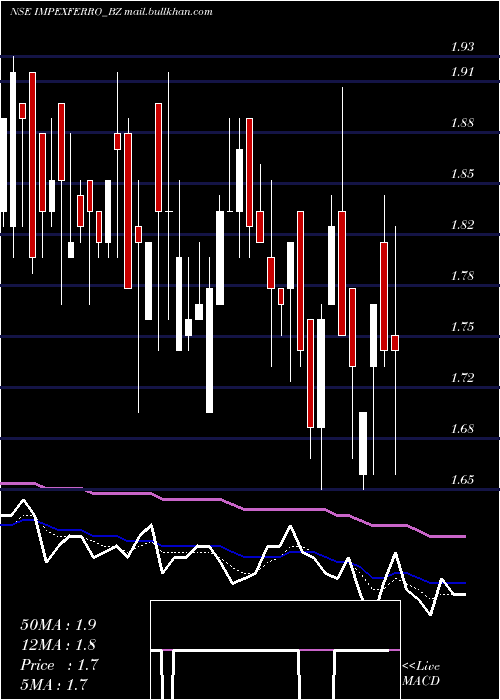  Daily chart ImpexFerro