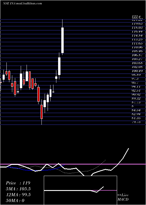 Daily chart InsolationEnergy
