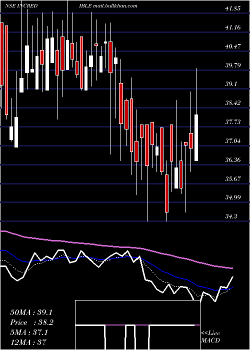  Daily chart IncredibleIndustries