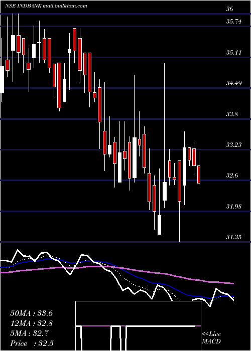  Daily chart IndbankMerchant