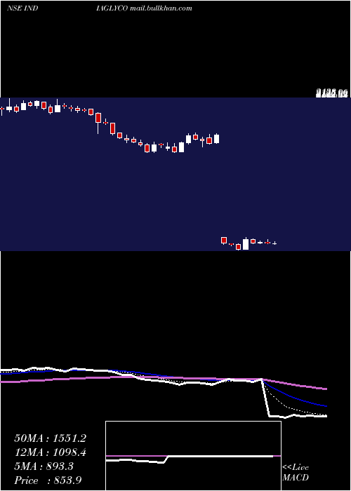  Daily chart IndiaGlycols