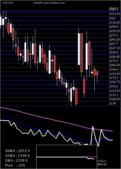  Daily chart IndiamartIntermesh