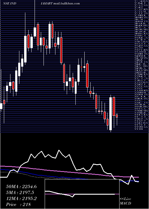  weekly chart IndiamartIntermesh
