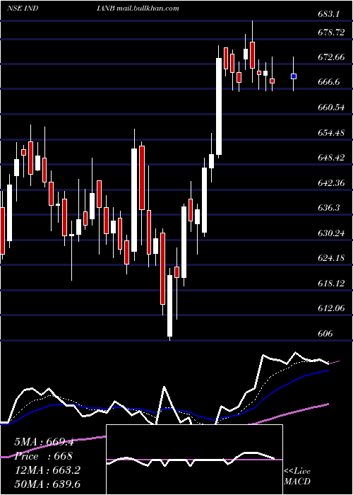 Daily chart IndianBank