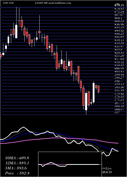  Daily chart IndianHume
