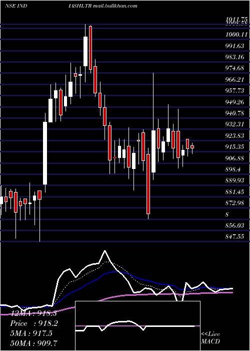  Daily chart IndiaShelter
