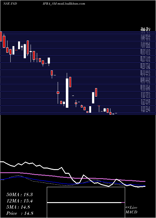  weekly chart Indifra
