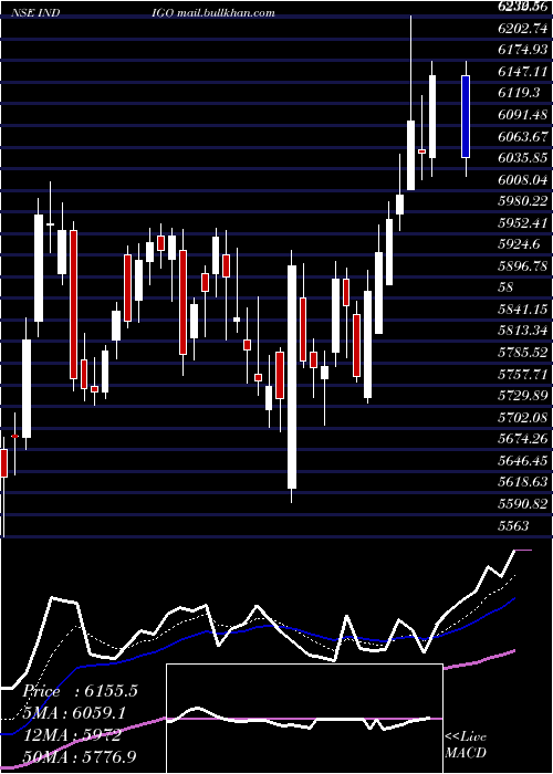  Daily chart InterglobeAviatio