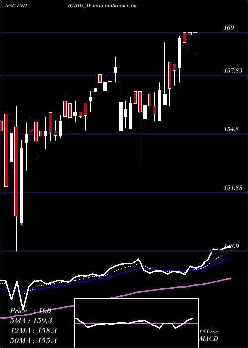  Daily chart IndiaGrid