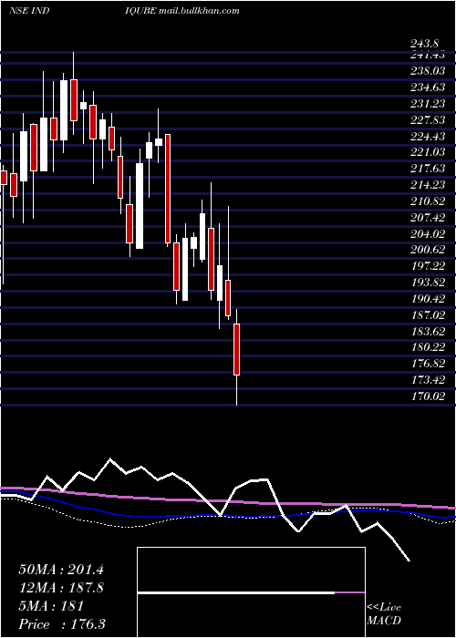  weekly chart IndiqubeSpaces