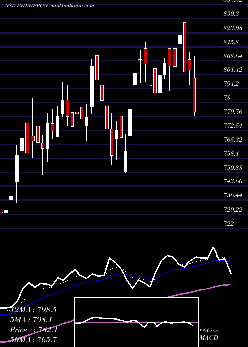  Daily chart IndiaNippon