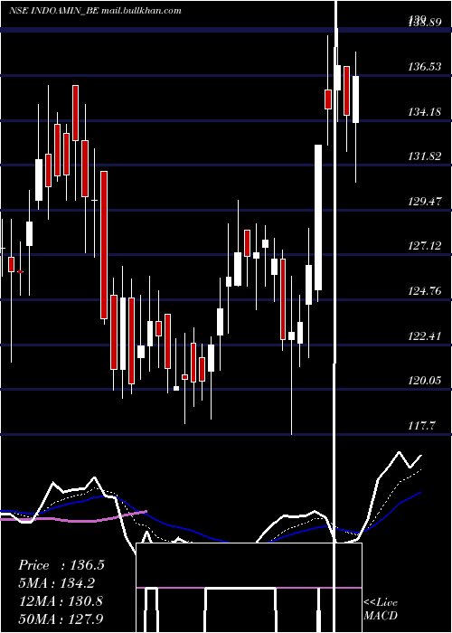  Daily chart IndoAmines