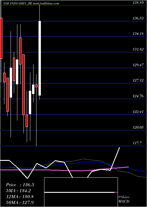  weekly chart IndoAmines