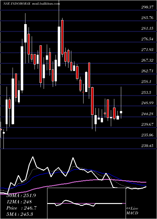  Daily chart IndoBorax