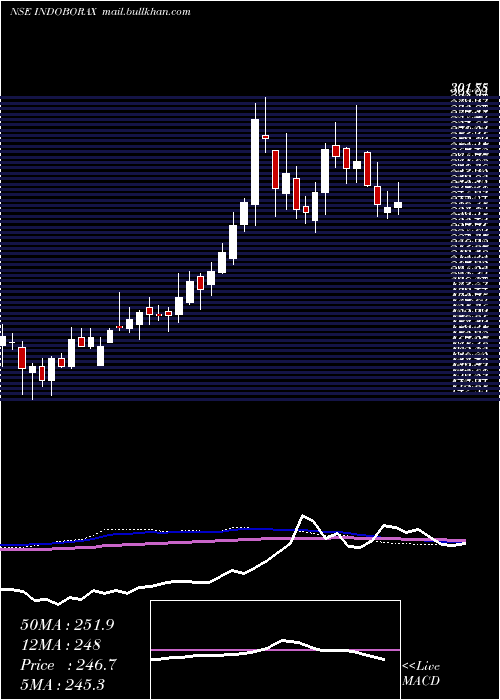  weekly chart IndoBorax