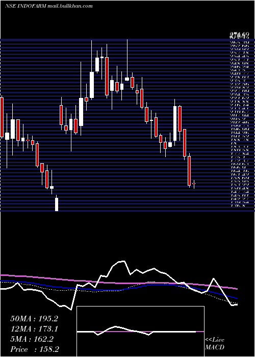  weekly chart IndoFarm
