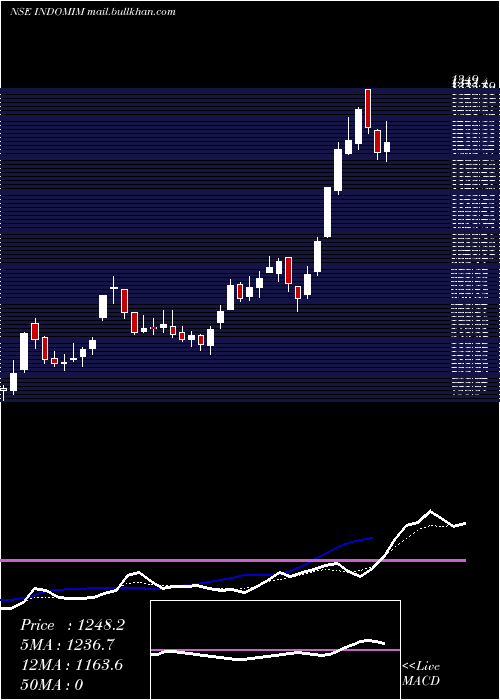  Daily chart IndoMim