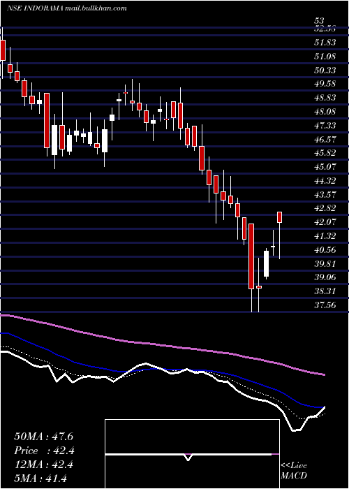  Daily chart IndoRama