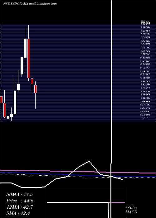  monthly chart IndoRama