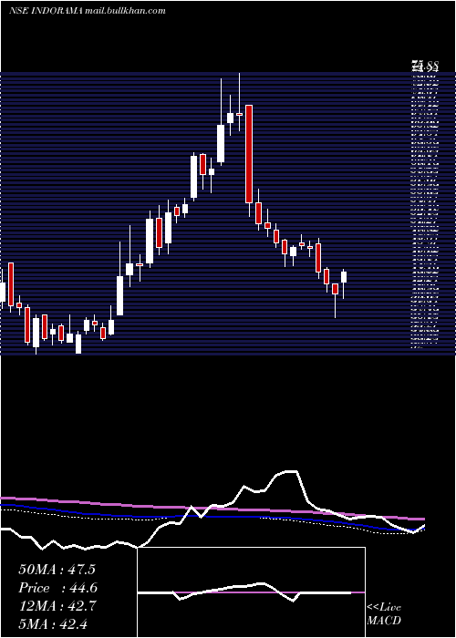  weekly chart IndoRama