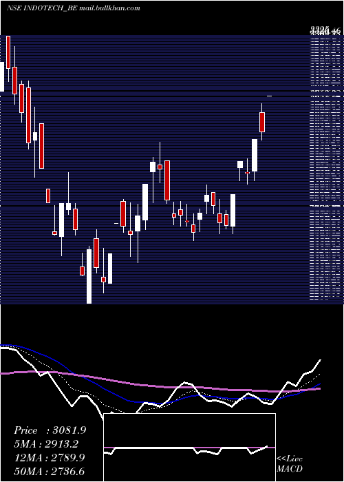  Daily chart IndoTech