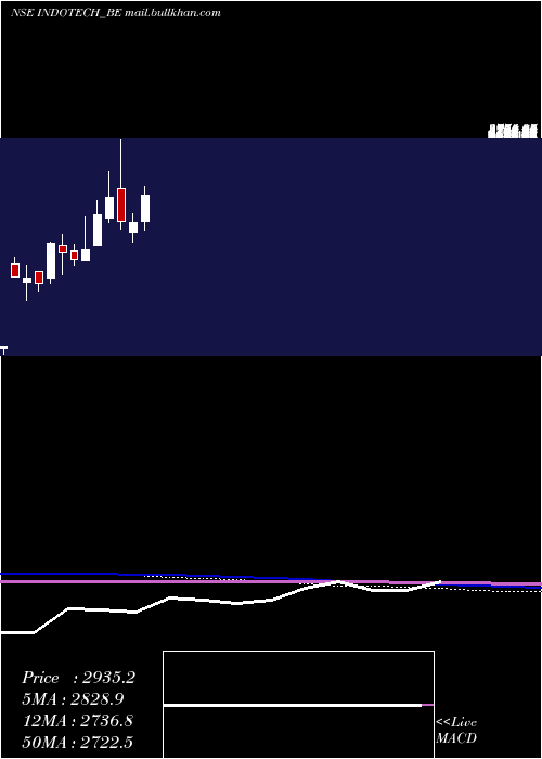  monthly chart IndoTech