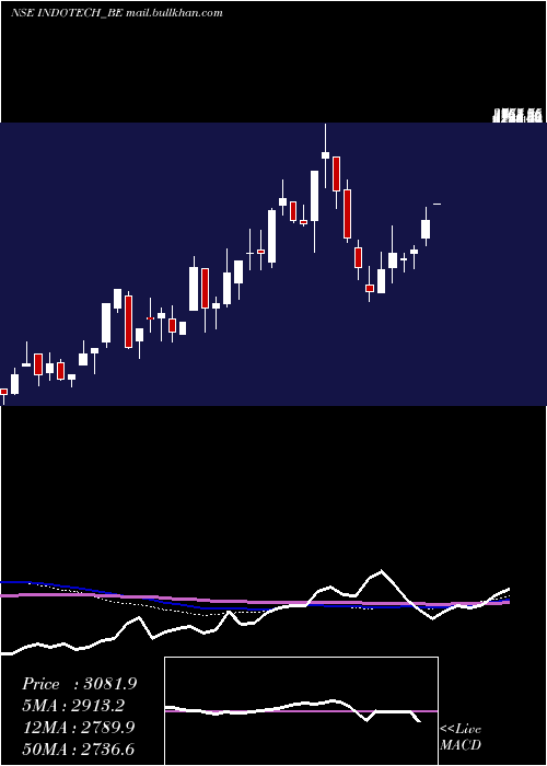  weekly chart IndoTech
