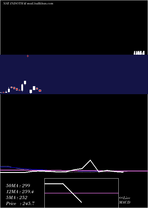  monthly chart IndoThai