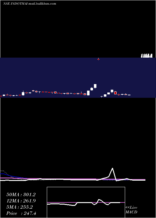  weekly chart IndoThai