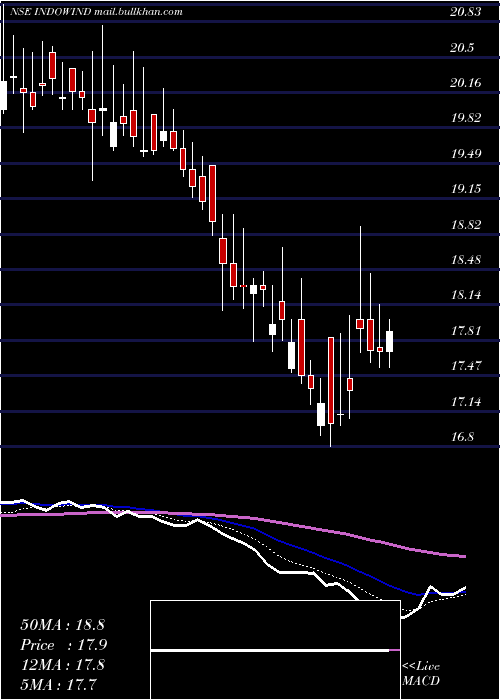  Daily chart IndowindEnergy