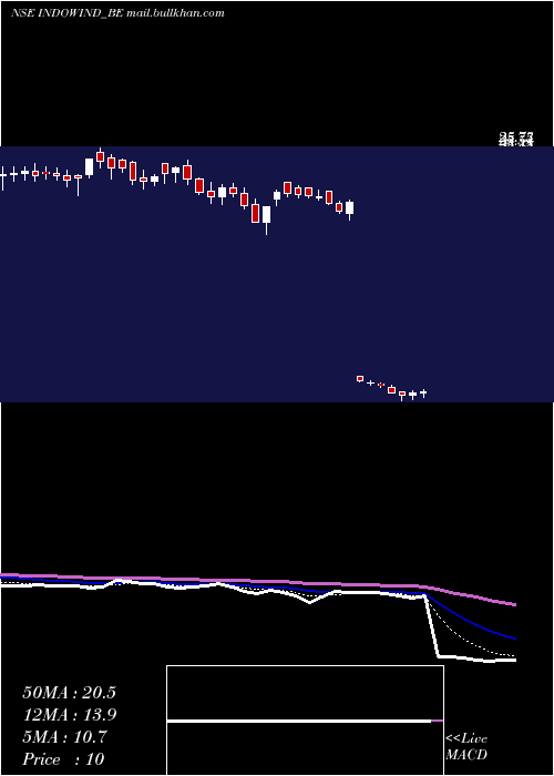  Daily chart IndowindEnergy
