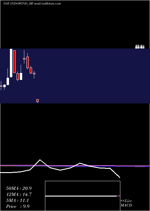  monthly chart IndowindEnergy