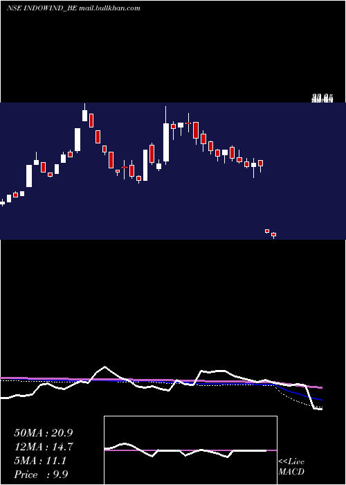  weekly chart IndowindEnergy