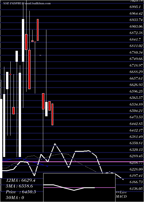  Daily chart IndustrialPru