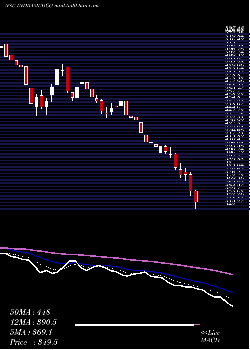  Daily chart IndraprasthaMedical