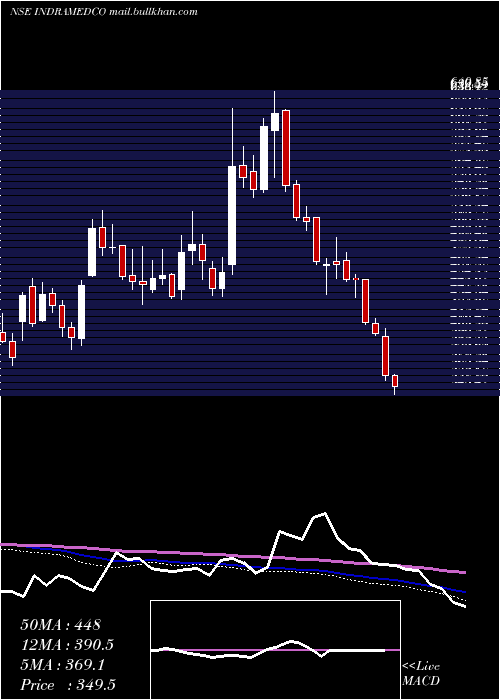  weekly chart IndraprasthaMedical