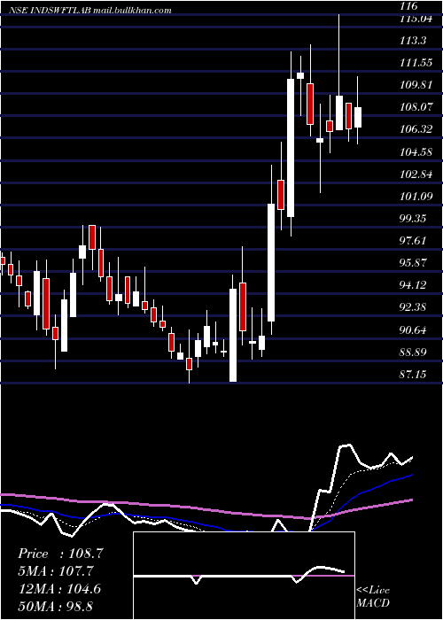  Daily chart IndSwift